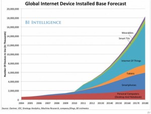 Internet of Things - Installed Based - BusinessInsider -