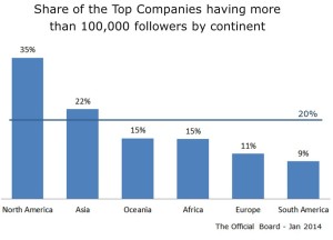 Top 1000 Companies - 100k+ followers - Continent - The Official Board - Jan 2014
