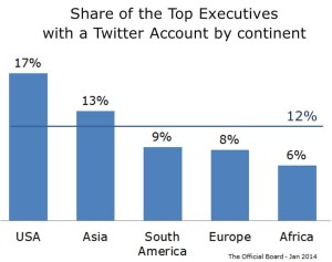 Twitter - Executives Share by Continent - Jan 2014