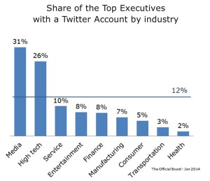 Twitter - Executives Share by Industry - Jan 2014