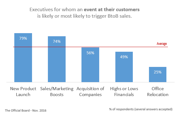 BtoB Sales Trigger - Best Events
