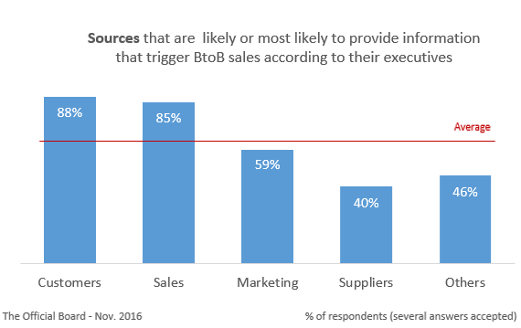 BtoB Sales Trigger - Best Sources