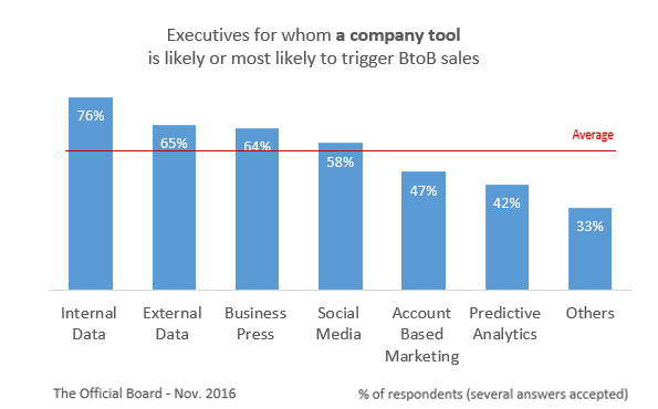 BtoB Sales Trigger - Best Tools