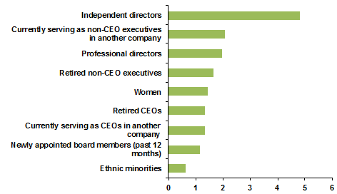 Board - HBS Survey - The Official Board - Board Composition