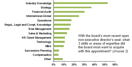 Board - HBS Survey - The Official Board - Board Skills