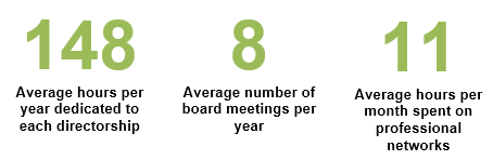 Board - HBS Survey - The Official Board - Board Spent Time