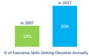 Executive Skill Obsolescence in 2007 and in 2017